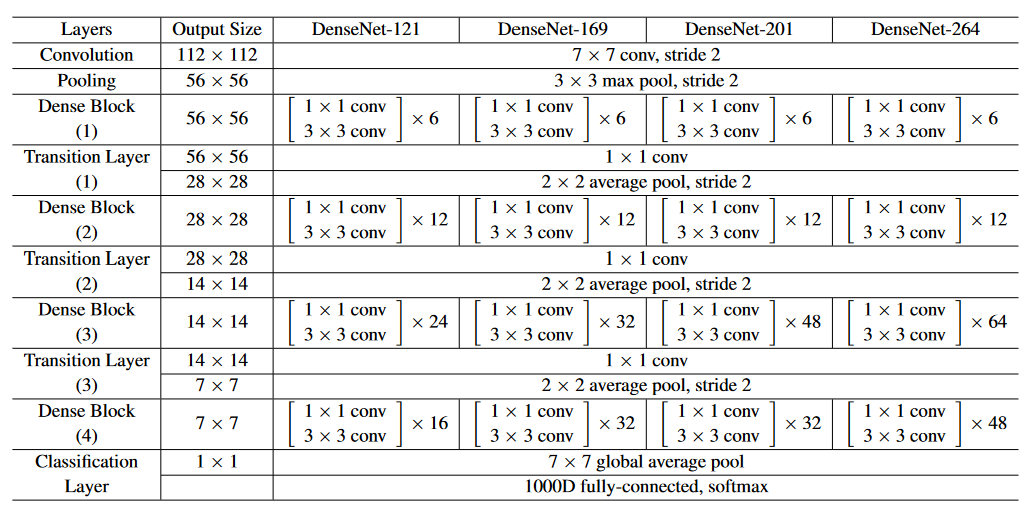 DenseNet网络结构表