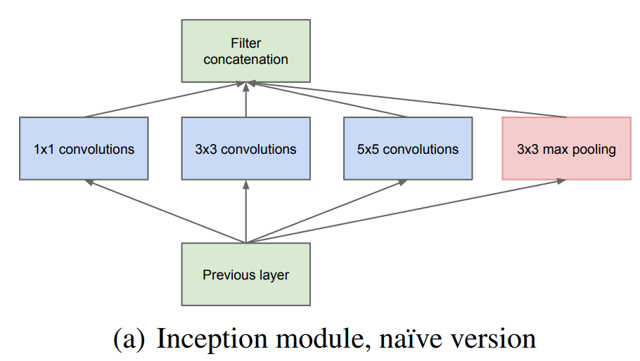 inception module a