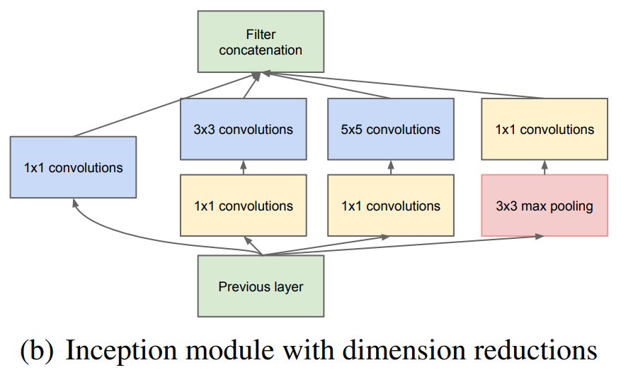 inception module b