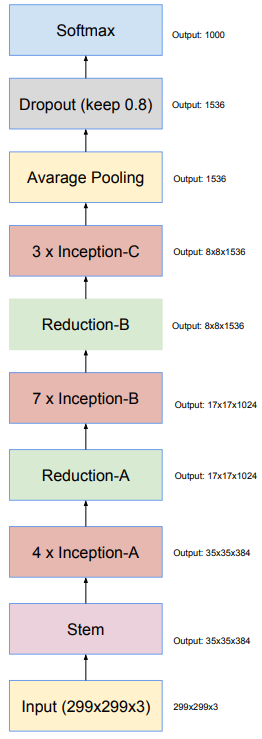 inception v4整体网络结构