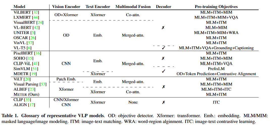 Glossary of representative VLP models