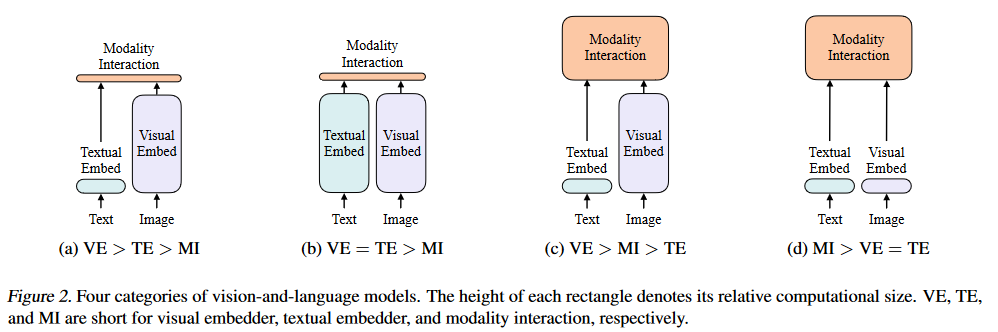 four categories of vision-and-language models