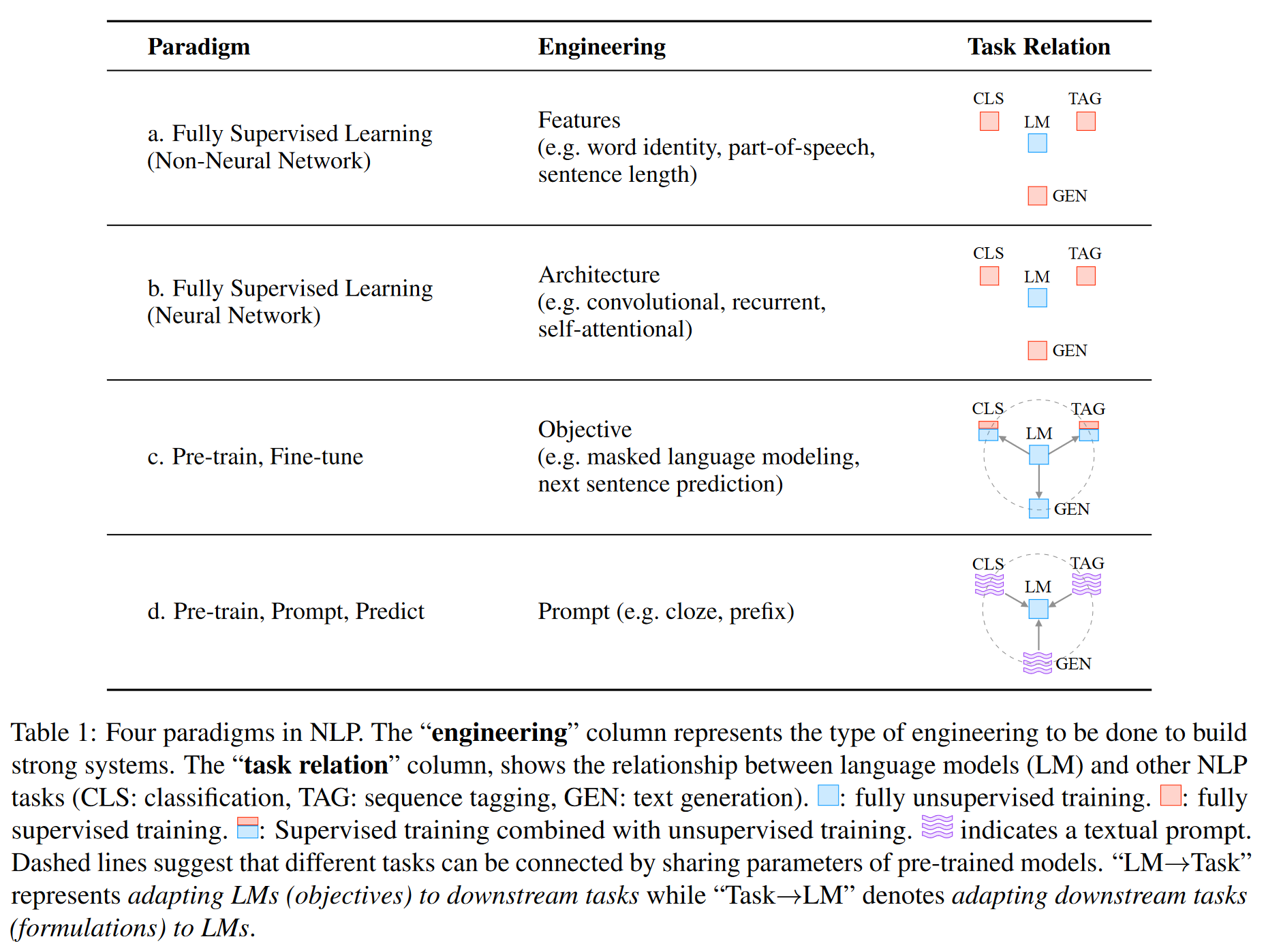 Four paradigms in NLP