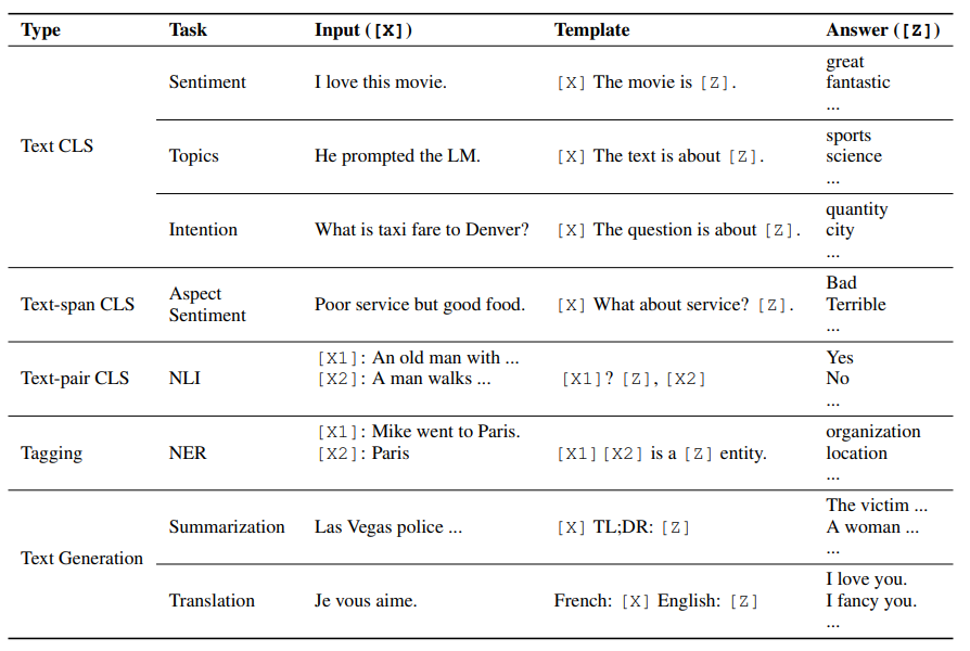 Examples of input, template, and answer for different tasks