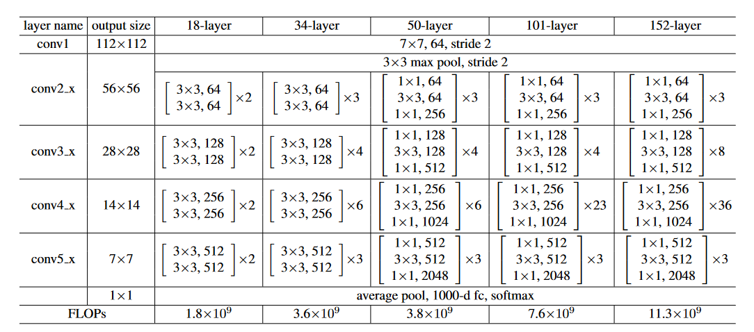 图4：ResNet网络架构表格