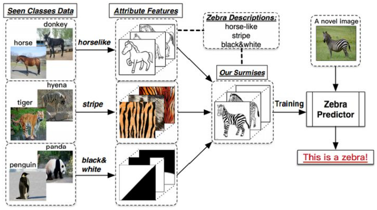 Zeor-shot Example