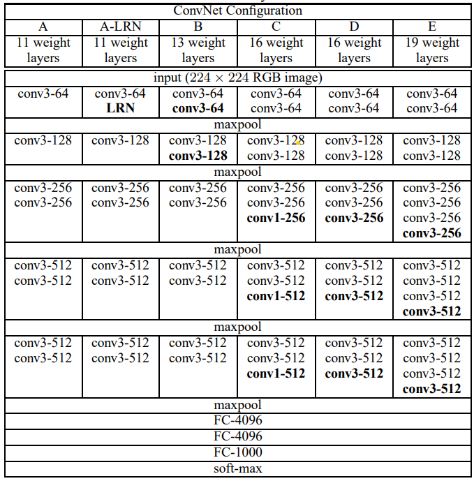 VGG convnet configuration